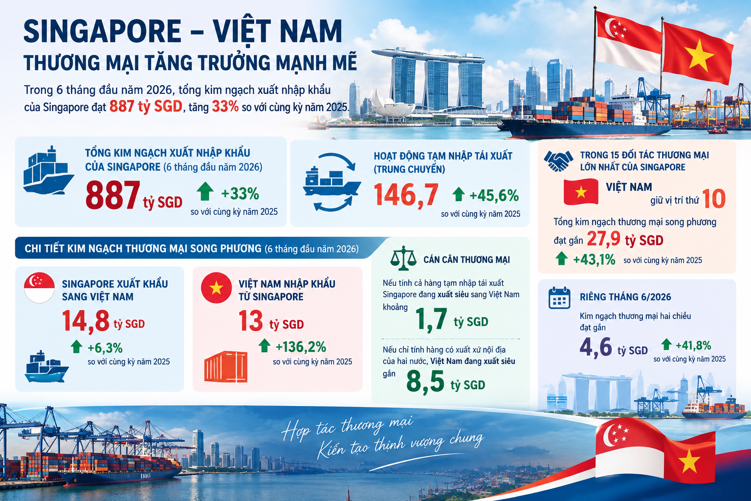 Việt Nam - Singapore thúc đẩy kết nối tài chính và đầu tư
