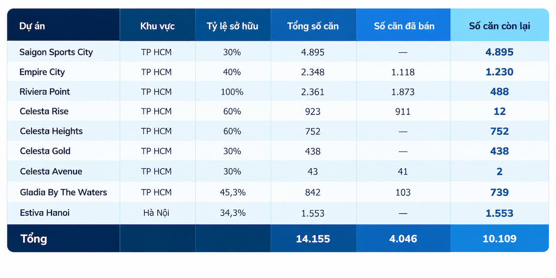 Keppel ôm hơn 10.000 căn hộ chưa bán tại Việt Nam: cơ hội hay rủi ro?