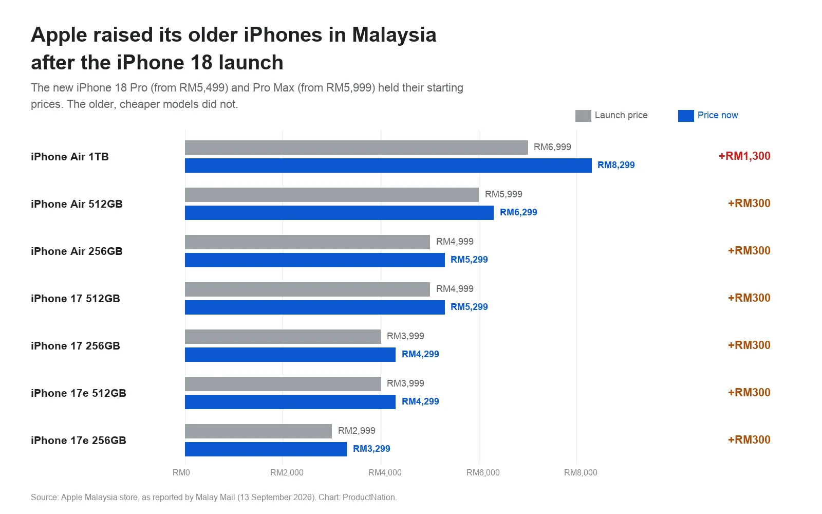 Apple Senyap-Senyap Naikkan Harga iPhone Lama: Siapa Paling Terkesan?