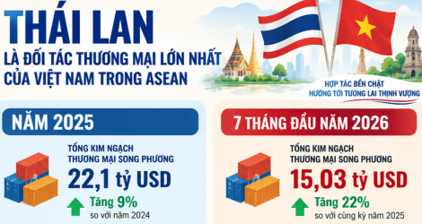 Nửa thế kỷ hữu nghị: Chuyến thăm Nhà vua Thái Lan mở chương mới trong quan hệ Việt Nam – Thái Lan