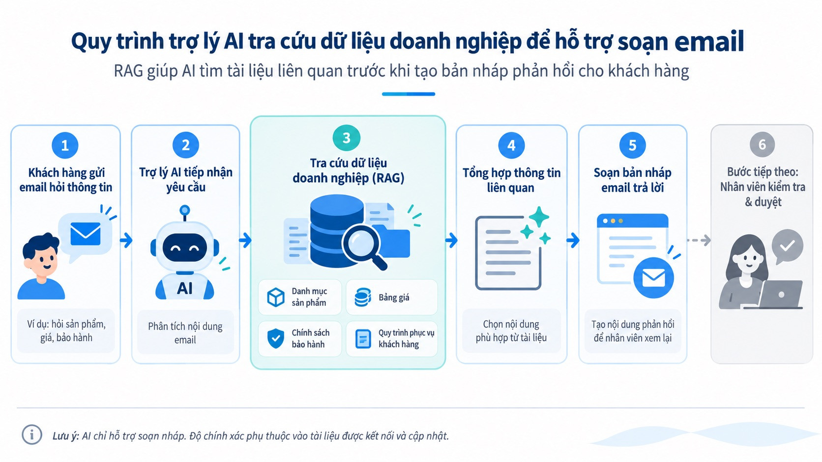 AI agent quản lý dữ liệu: phân tích mà vẫn giữ quyền