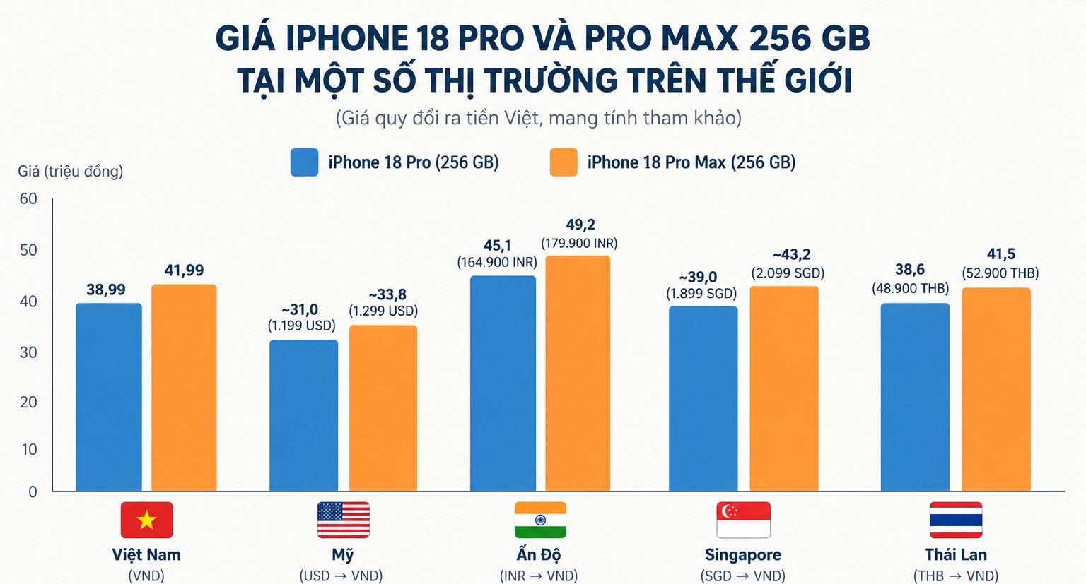 Giá iPhone 18 Pro tại Việt Nam so với Mỹ, Ấn Độ và khu vực