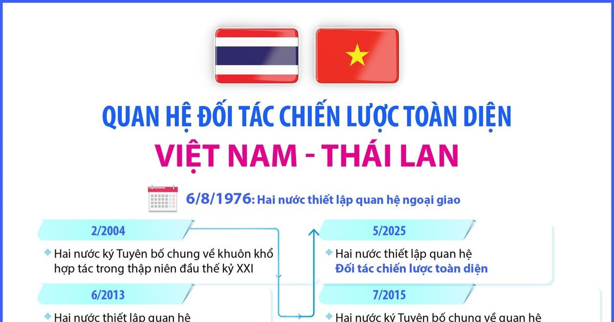 Nửa thế kỷ hữu nghị: Chuyến thăm Nhà vua Thái Lan mở chương mới trong quan hệ Việt Nam – Thái Lan