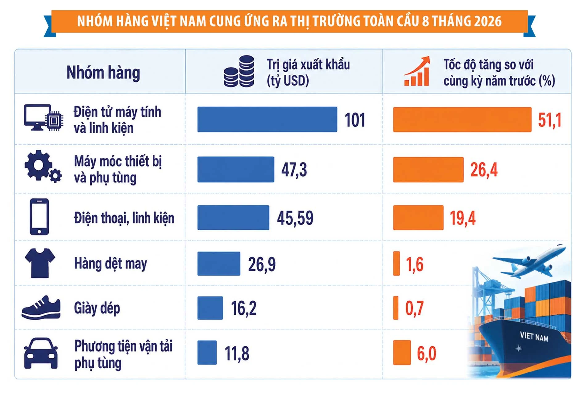 Xuất nhập khẩu Việt Nam hướng tới mốc thương mại 1000 tỷ USD