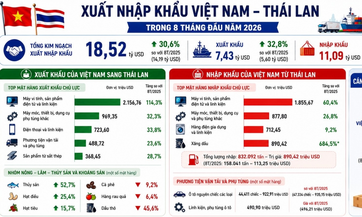 Thương mại Việt Nam - Thái Lan bứt phá, điện tử và năng lượng chiếm thế dẫn dắt