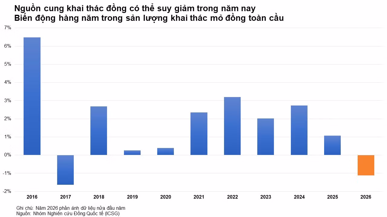Giá đồng chạm đỉnh lịch sử: Tín hiệu cảnh báo cho xây dựng và công nghệ