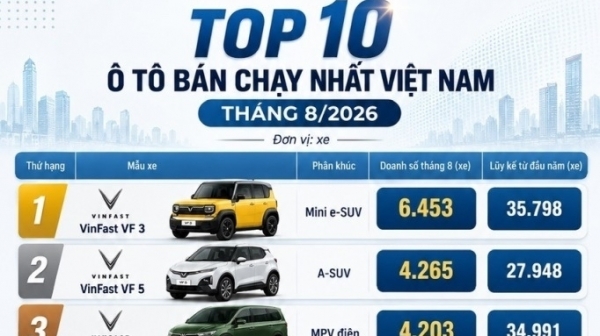 Xe điện áp đảo top bán chạy tháng 8 và cú sốc từ bán tải