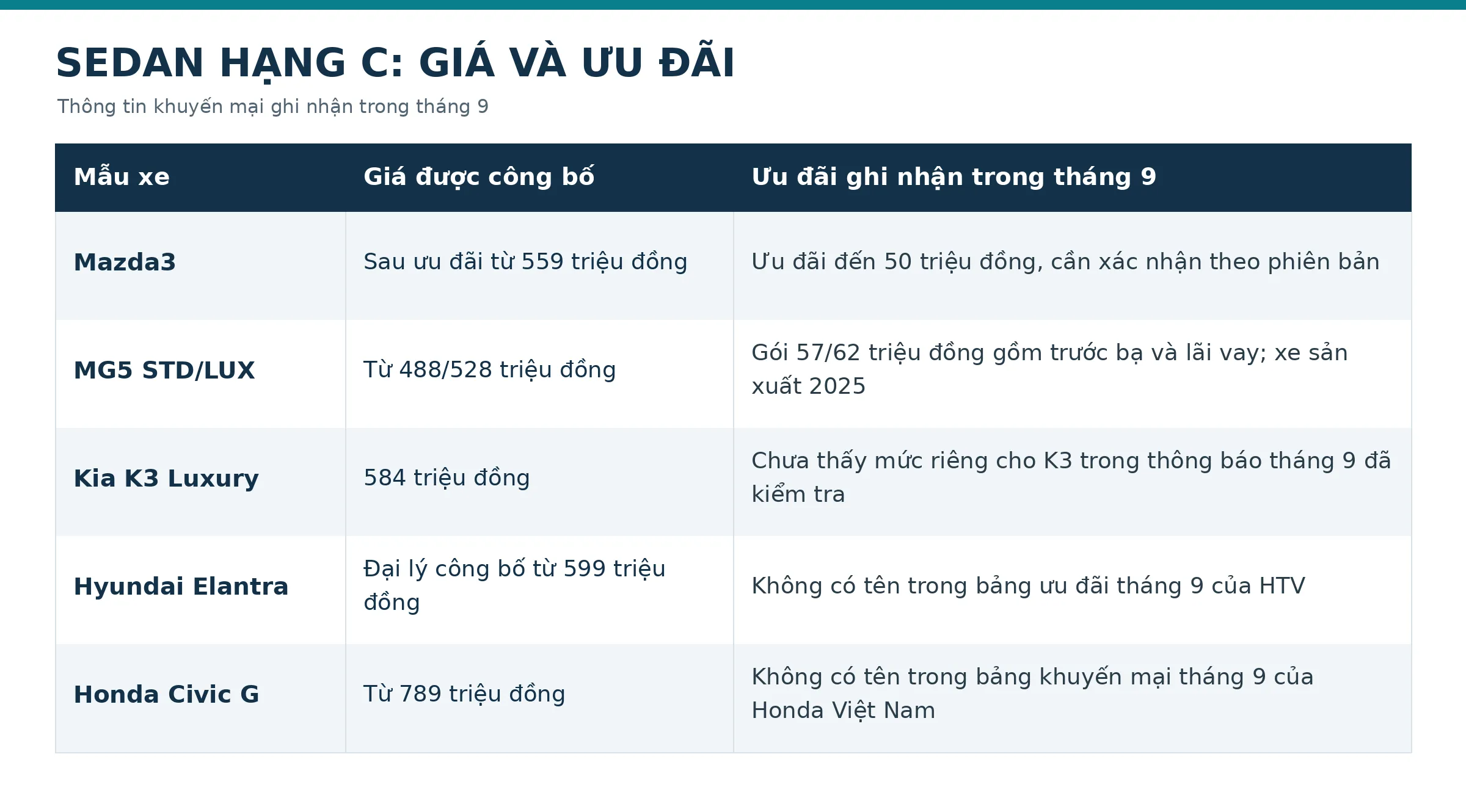 Sedan hạng C giảm giá tháng 9: chọn Mazda3, Corolla hay MG5?