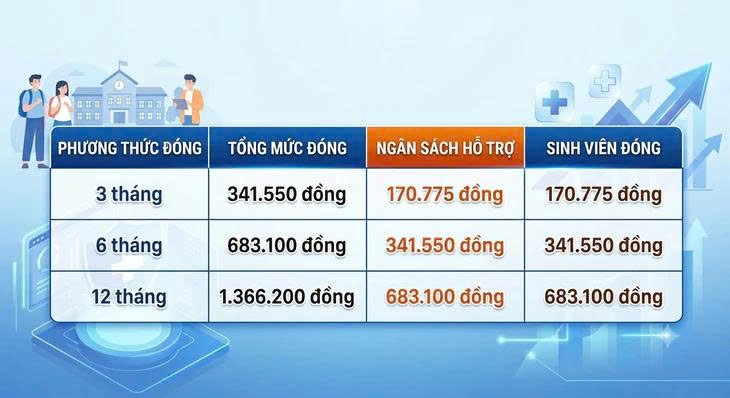 Miễn 100% BHYT học sinh, sinh viên TPHCM nên làm gì để không mất quyền lợi?