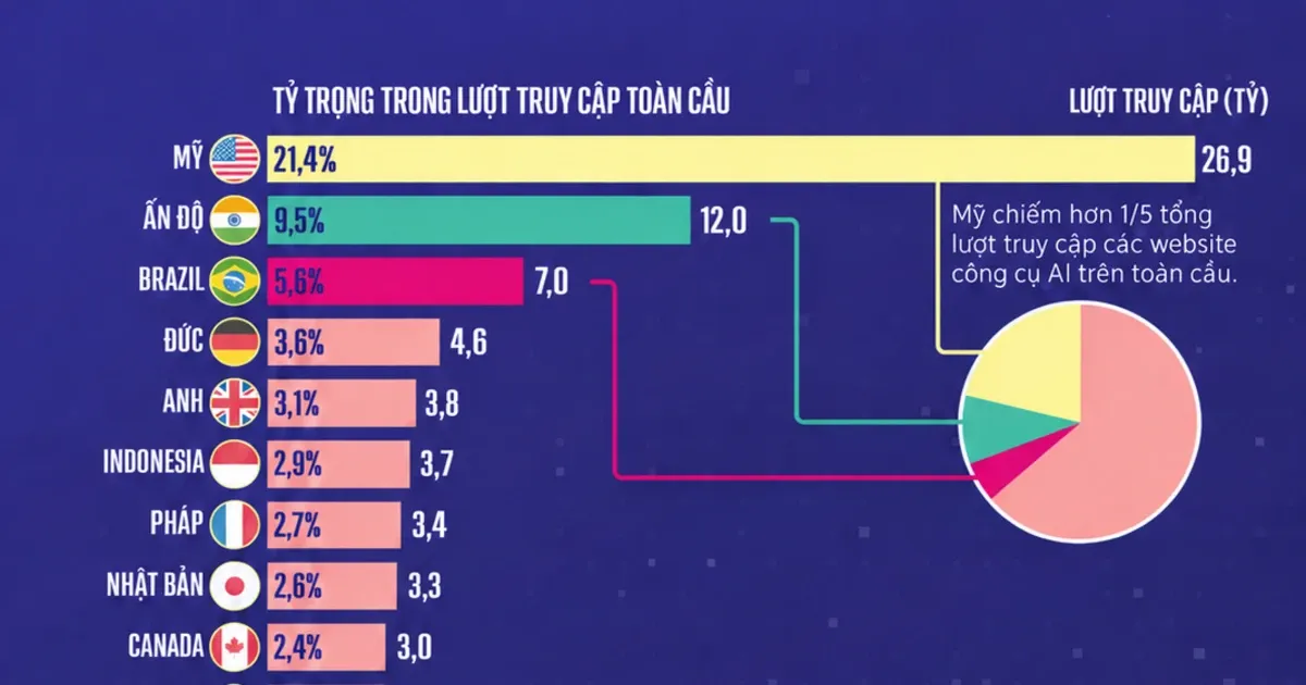 Việt Nam vào top 12 thế giới về sử dụng công cụ AI