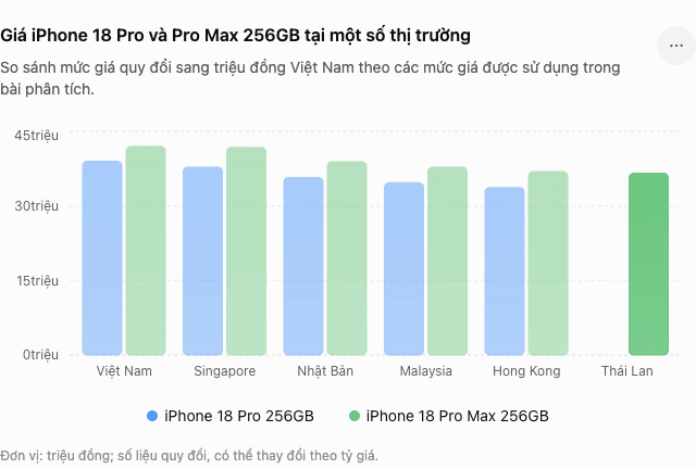Tại sao iPhone 18 Pro tại Việt Nam đắt hơn khu vực?