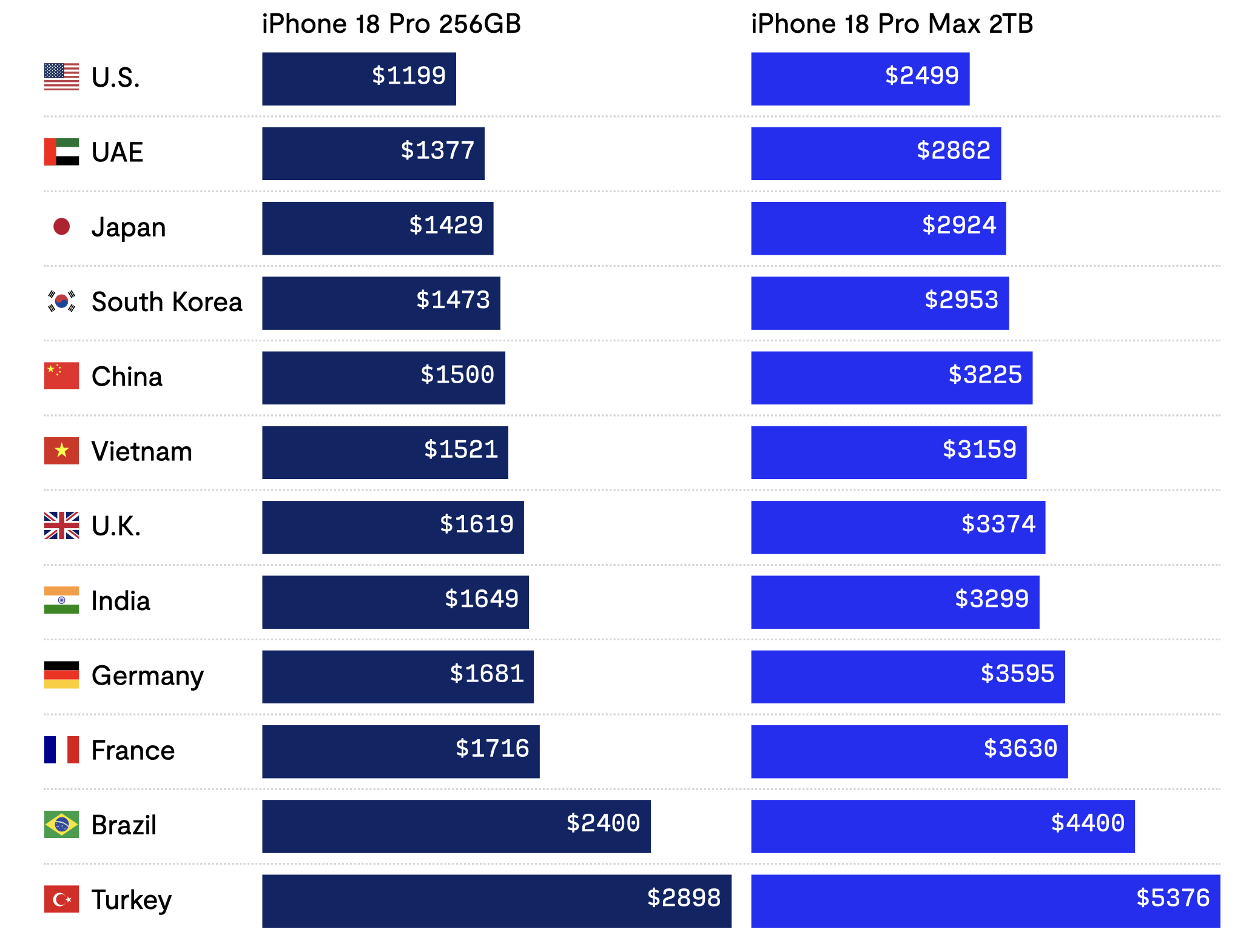 iPhone 18 Pro tại Việt Nam đắt gấp đôi cảm nhận so với Mỹ?