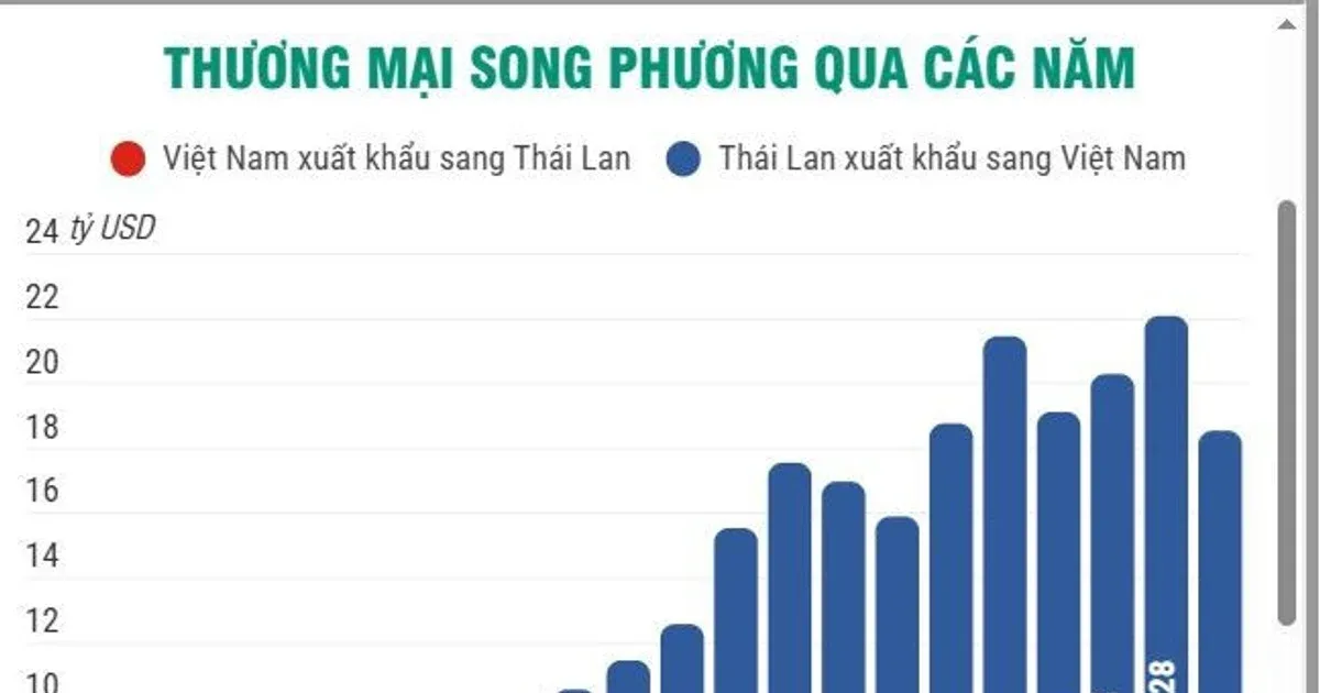 Thương mại Việt Nam - Thái Lan: Động lực tăng trưởng từ những ngành hàng chủ chốt