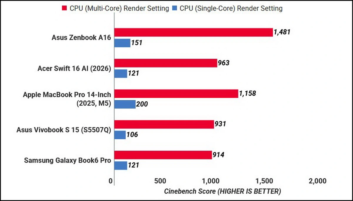 ASUS Zenbook A16: Laptop 16 inch siêu nhẹ có đáng tiền?
