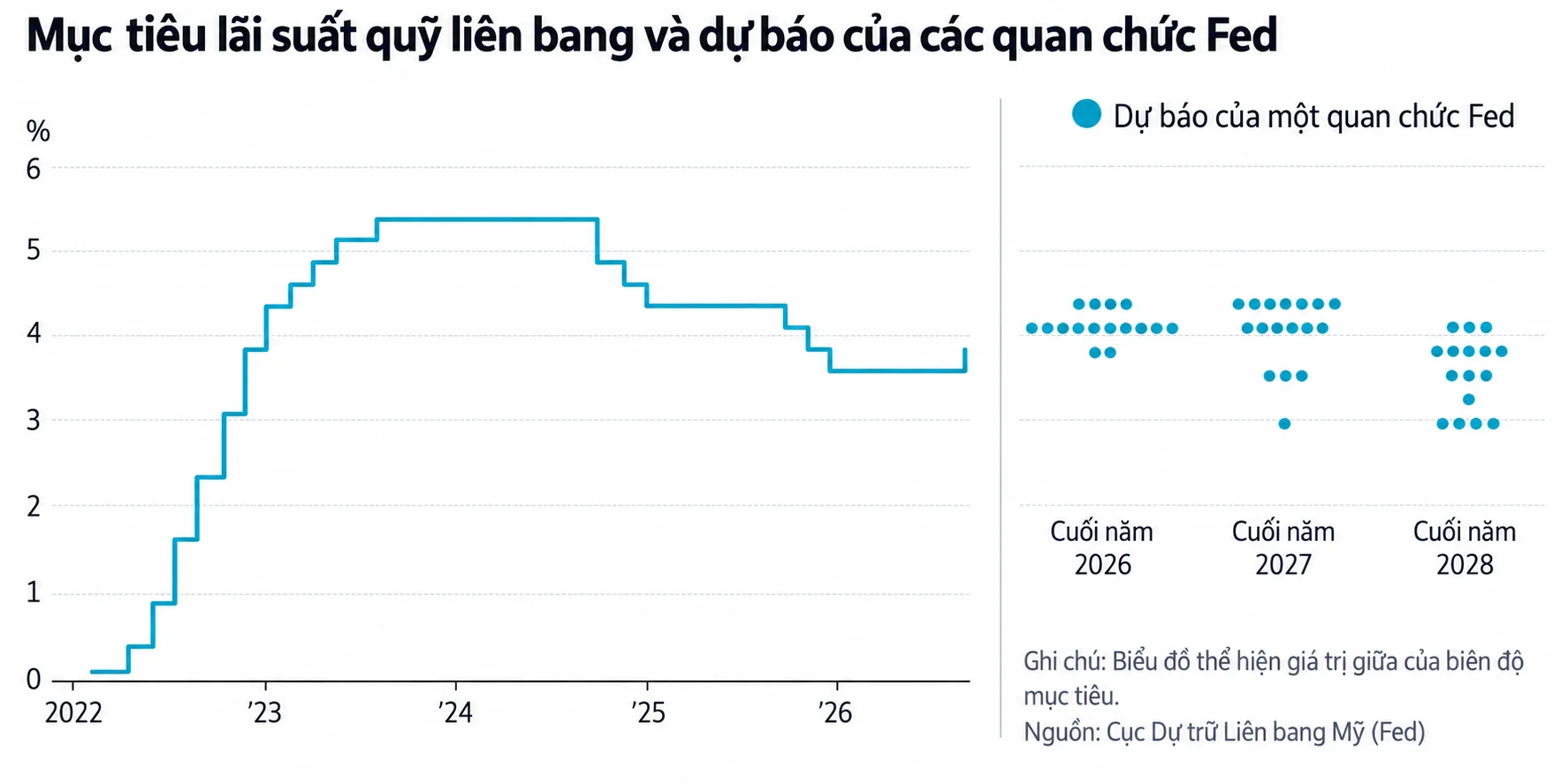 Fed nâng lãi suất lần đầu sau 3 năm: Nhà đầu tư Việt nên làm gì?