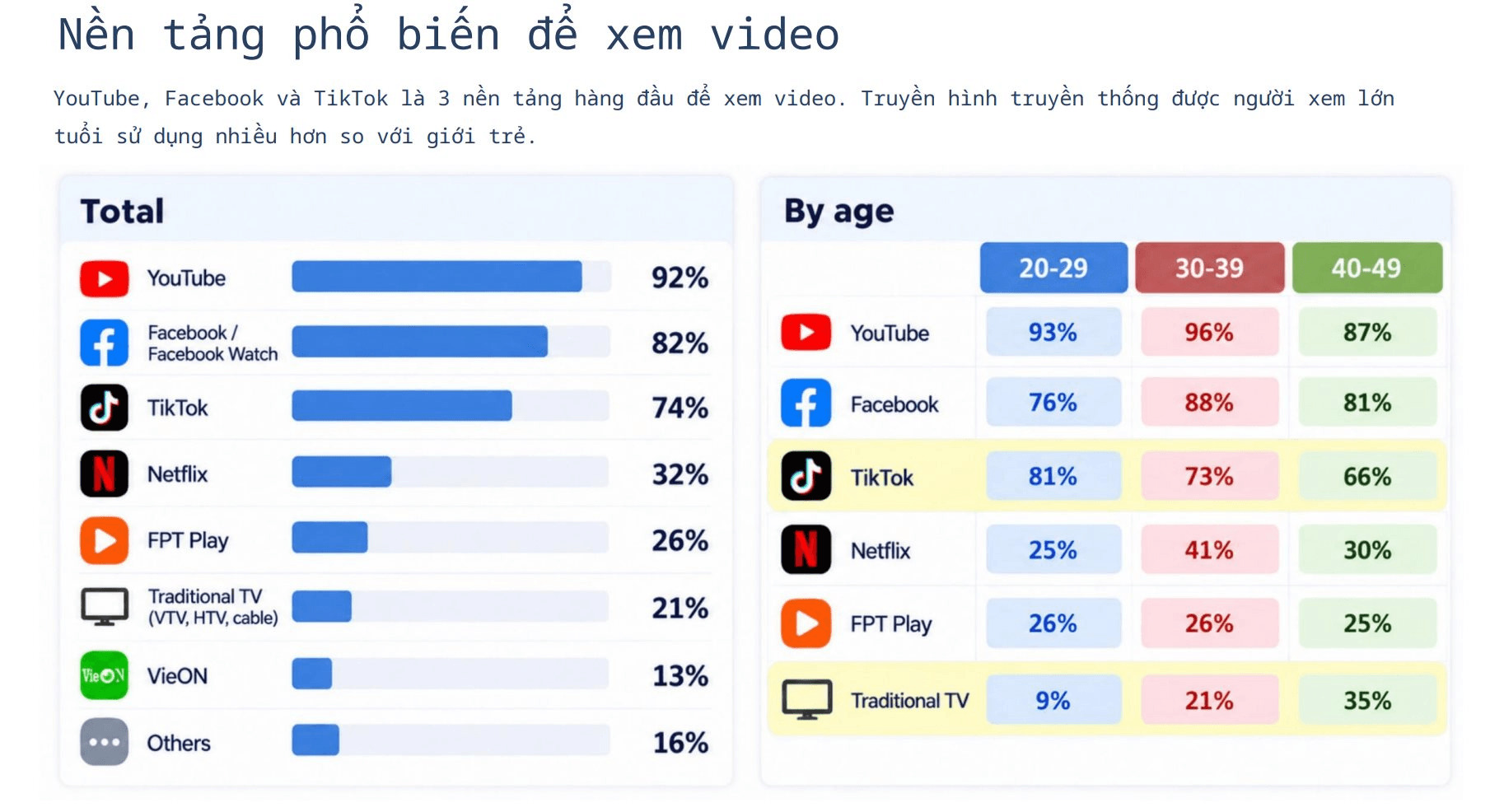 YouTube và TikTok đang thay thế Netflix như thế nào?