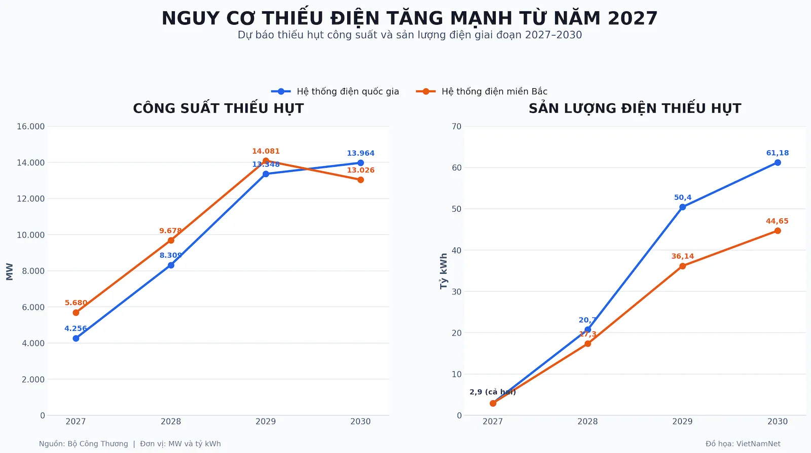 Điện khí LNG Việt Nam: Quy hoạch lớn, triển khai nhỏ và rủi ro thiếu điện
