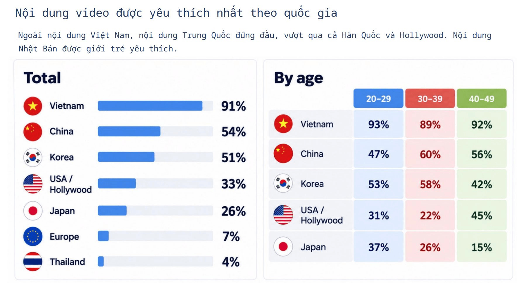 YouTube và TikTok đang thay thế Netflix như thế nào?