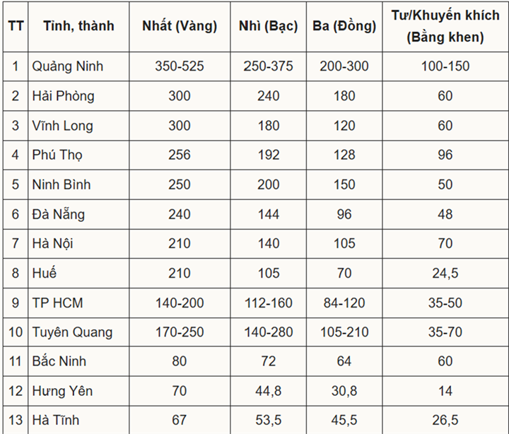 Thưởng giáo viên bồi dưỡng học sinh đoạt giải quốc tế: Khoảng cách 22,5 – 525 triệu đồng nói lên điều gì?