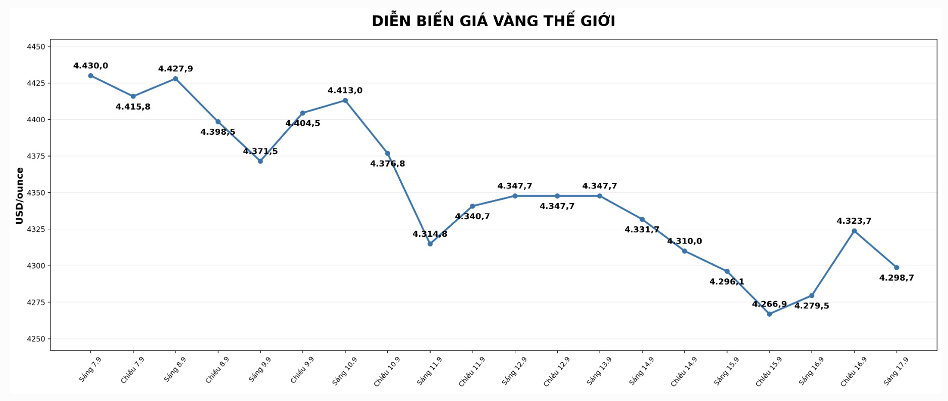 Giá vàng lao dốc khi Fed giữ lập trường cứng rắn: Nhà đầu tư nên làm gì?