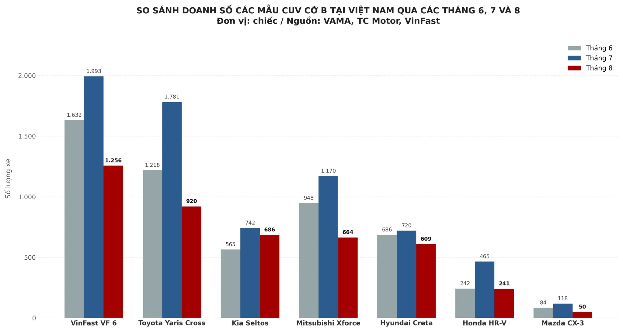 VinFast VF 6 vẫn dẫn đầu: SUV hạng B đã an bài?