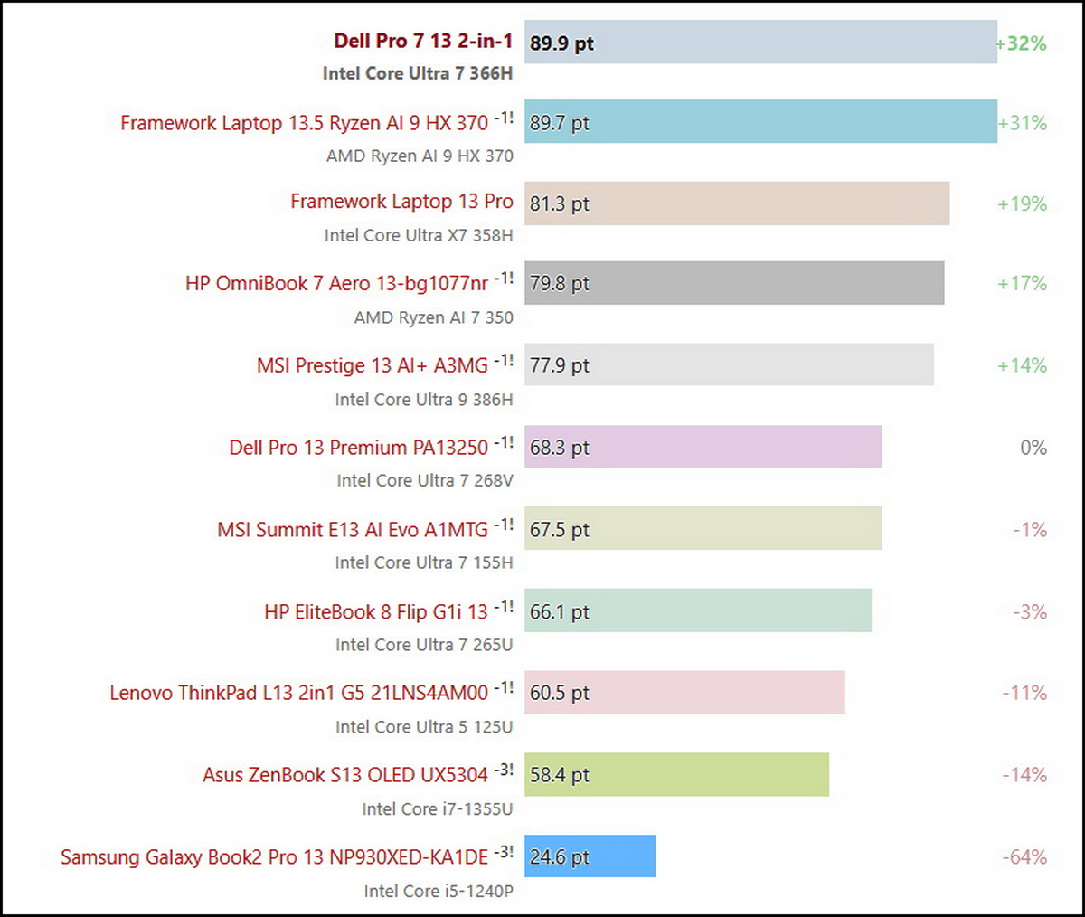 HP EliteBook X G2i vs Dell Pro 7 13 2-in-1: chọn bảo mật hay linh hoạt?