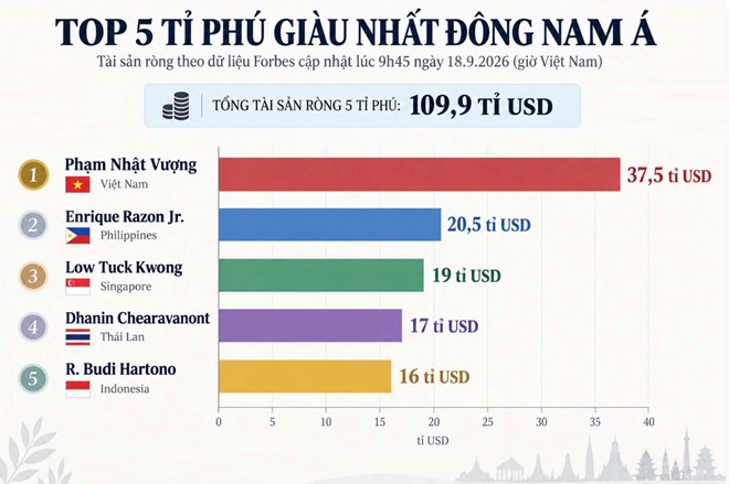 Tài sản tỷ phú Phạm Nhật Vượng và những cú lắc của thị trường