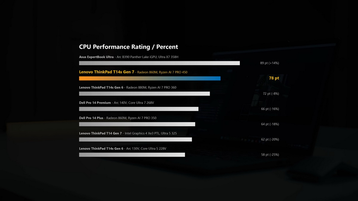 ThinkPad T14s Gen 7 vs HP EliteBook X G2i: chọn laptop doanh nghiệp nào?