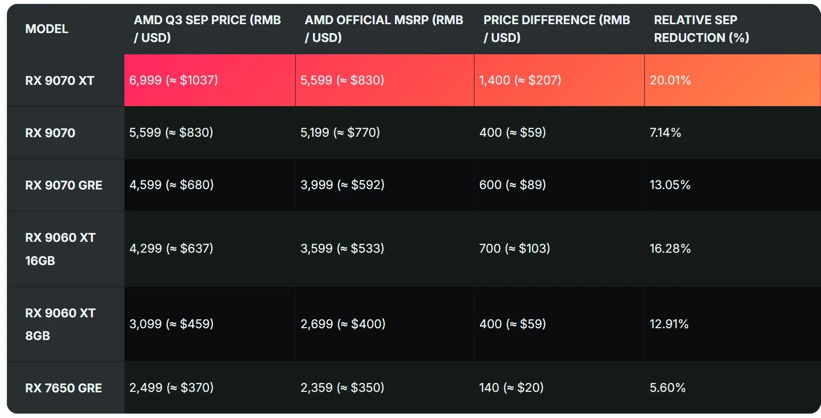 AMD Radeon RX 9000 Series: Giá Lên Đỉnh, Xuống Đáy Và Sự Hoang Mang Của Game thủ