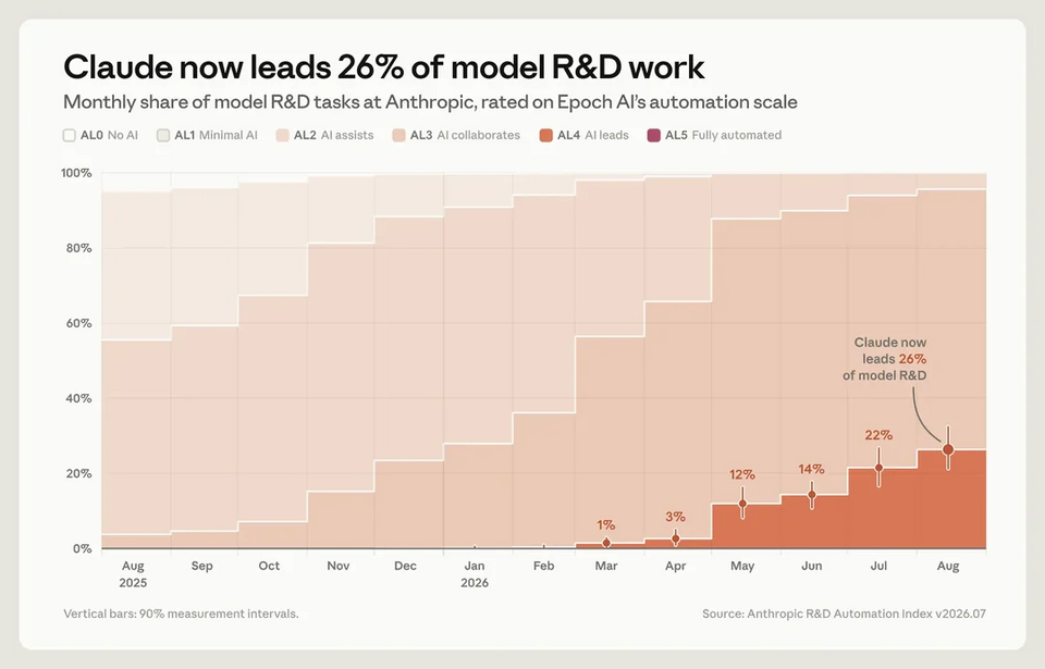 Claude dẫn dắt 26% R&D của Anthropic: AI thành nhà nghiên cứu chính