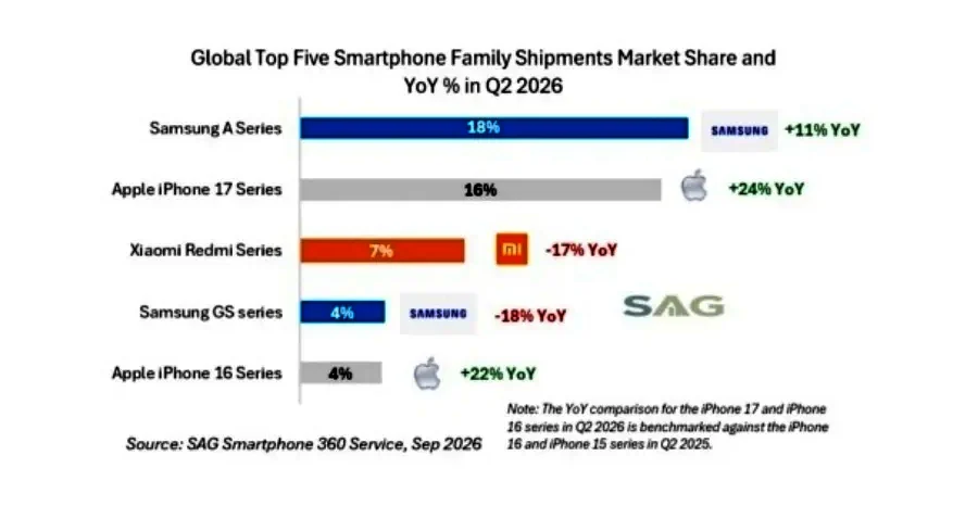 Galaxy A vượt iPhone 17 và Galaxy S để thành dòng bán chạy nhất