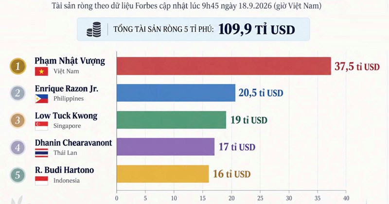 Tài sản tỷ phú Phạm Nhật Vượng và những cú lắc của thị trường