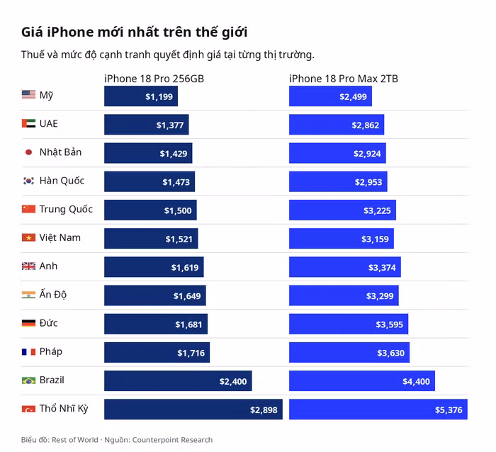 iPhone 18 Pro tại Việt Nam đắt hơn châu Á bao nhiêu?