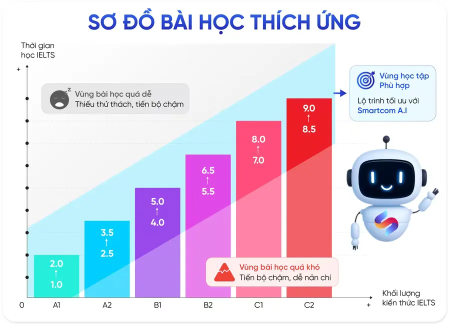 AI giúp giáo viên chẩn đoán điểm yếu và cá nhân hóa học tập