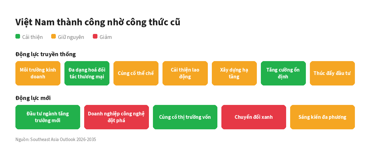 Việt Nam tăng trưởng nhanh nhất ASEAN-6: Lợi thế và giới hạn