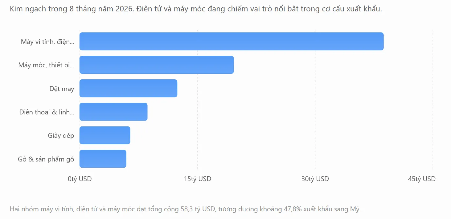 Thương mại Việt Nam - Mỹ tăng 380 lần và bước ngoặt hợp tác công nghệ cao