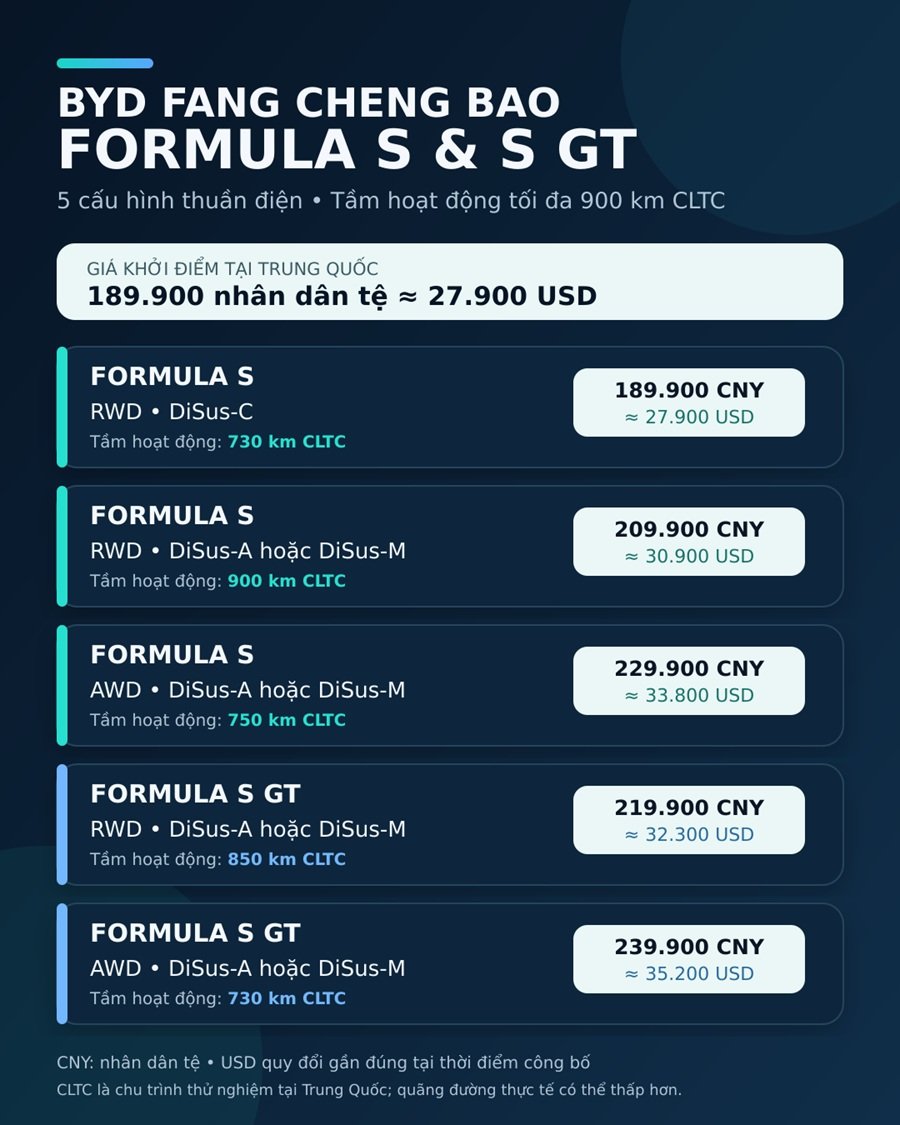 Fang Cheng Bao Formula S: tham vọng định nghĩa lại xe điện thể thao