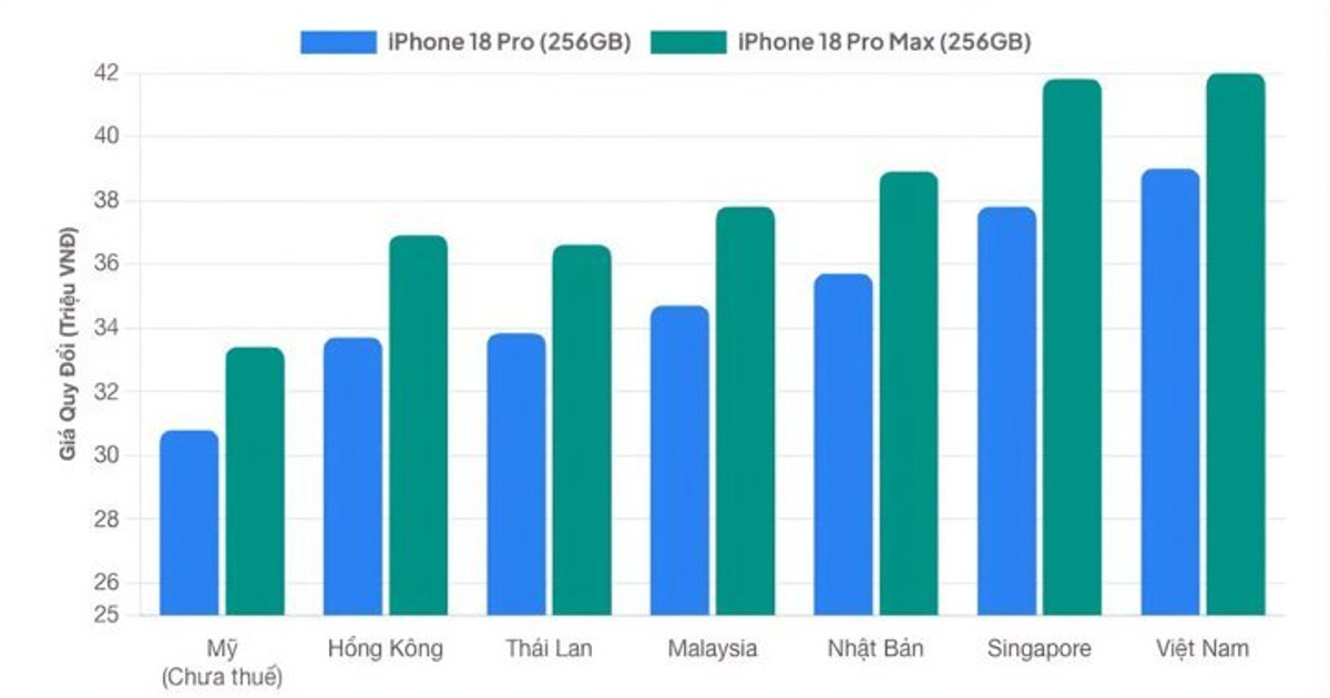 iPhone 18 Pro tại Việt Nam đắt hơn châu Á bao nhiêu?