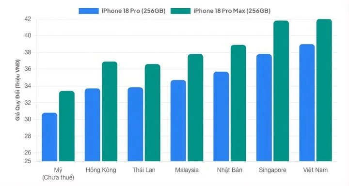iPhone 18 Pro tại Việt Nam đắt hơn châu Á bao nhiêu?