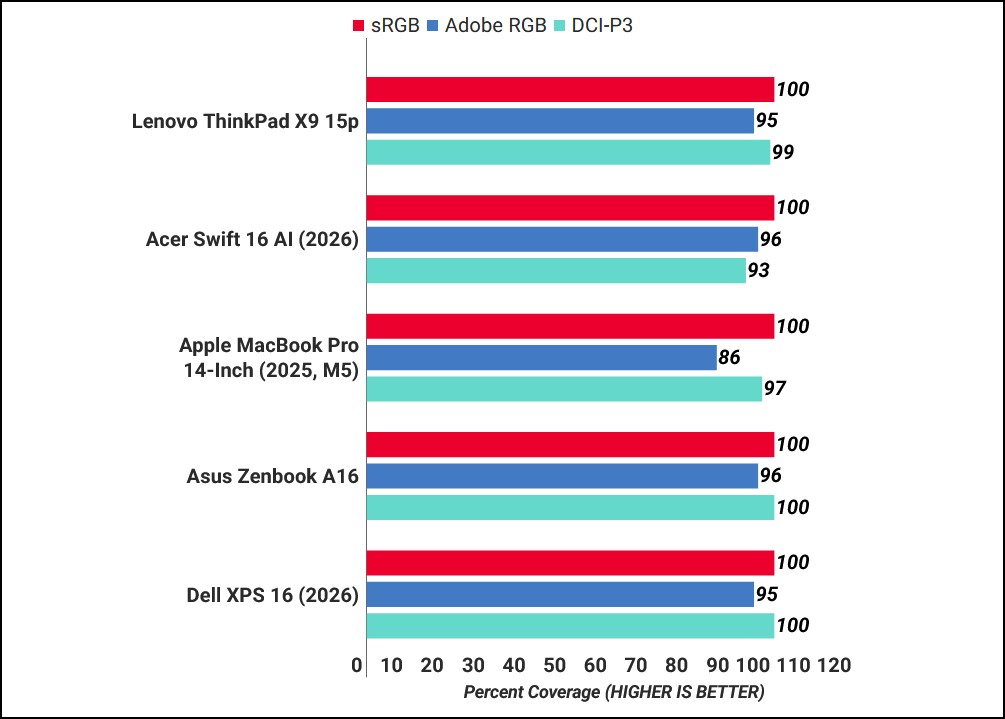 So sánh màn hình OLED trên ba laptop cao cấp cho chuyên gia