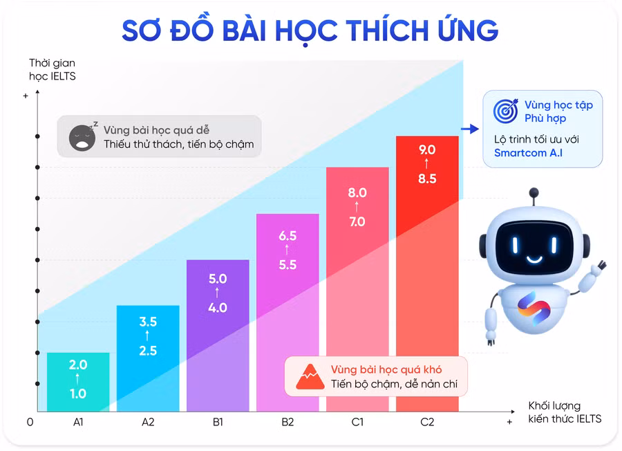 AI thay đổi cách học tiếng Anh: Từ lớp học đến nền tảng cá nhân hóa
