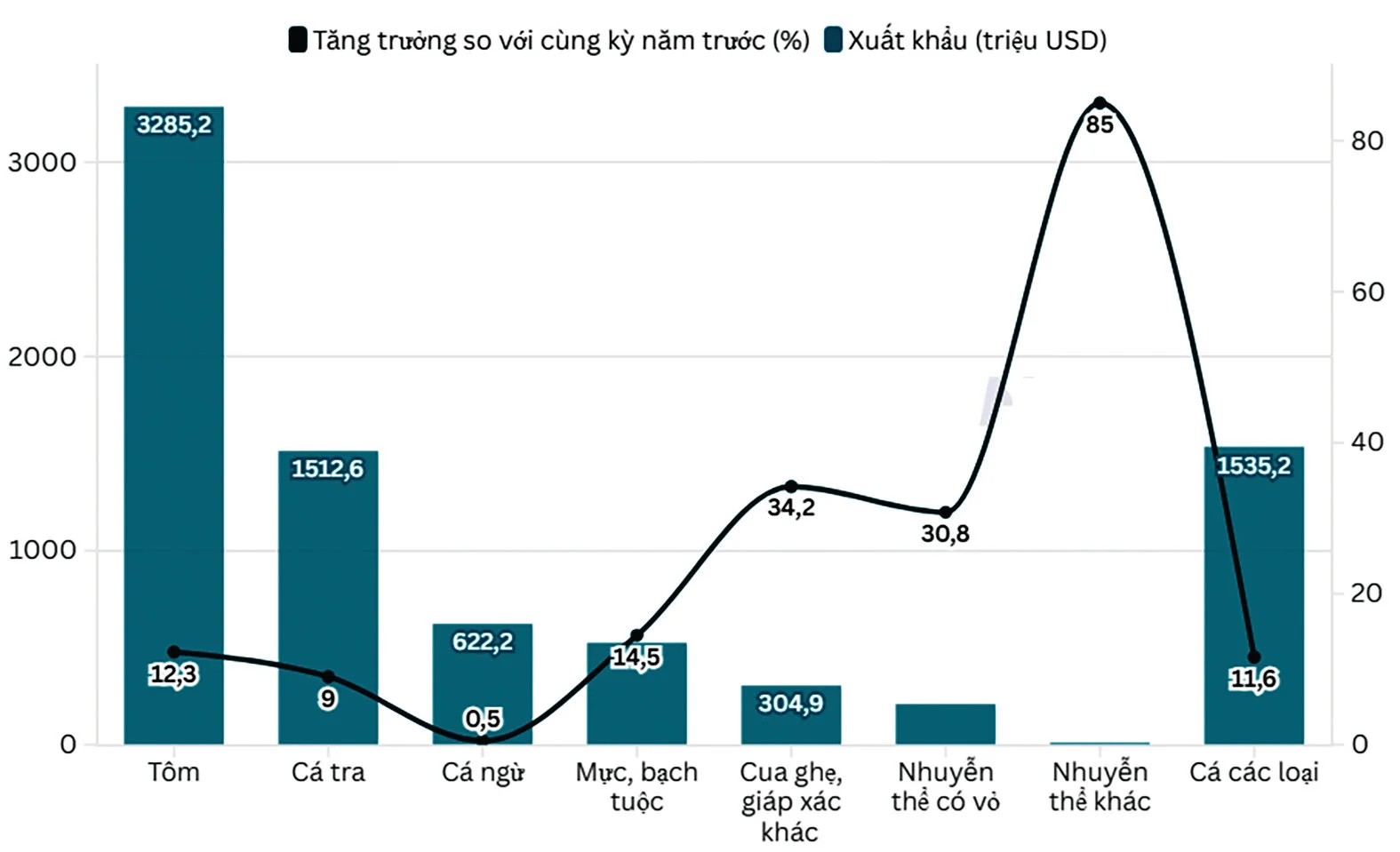 Thủy sản Việt Nam trước sức ép thị trường Mỹ trong quý IV