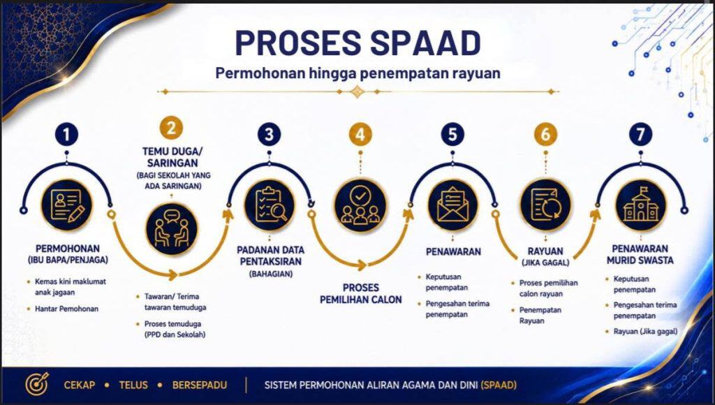 Permohonan Masuk Program Tahfiz dan Pendidikan Islam Dibuka