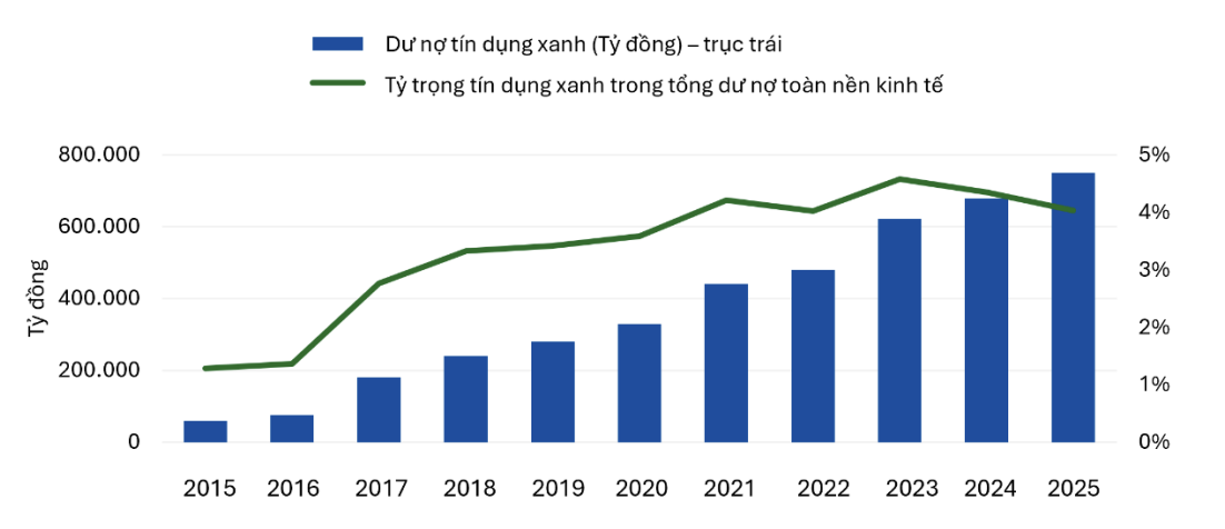 Thị trường trái phiếu xanh Đông Nam Á: Đã đến lúc chọn chất hơn lượng