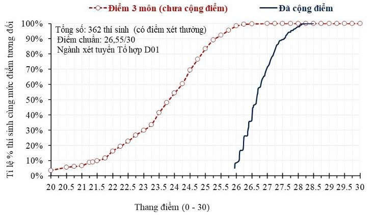 Điểm cộng IELTS sắp bị bỏ: Hiểu đúng để không mất cơ hội đại học