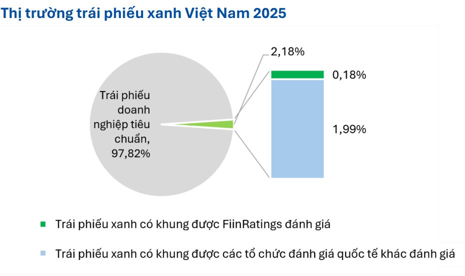 Thị trường trái phiếu xanh chuyển từ mở rộng sang nâng chất