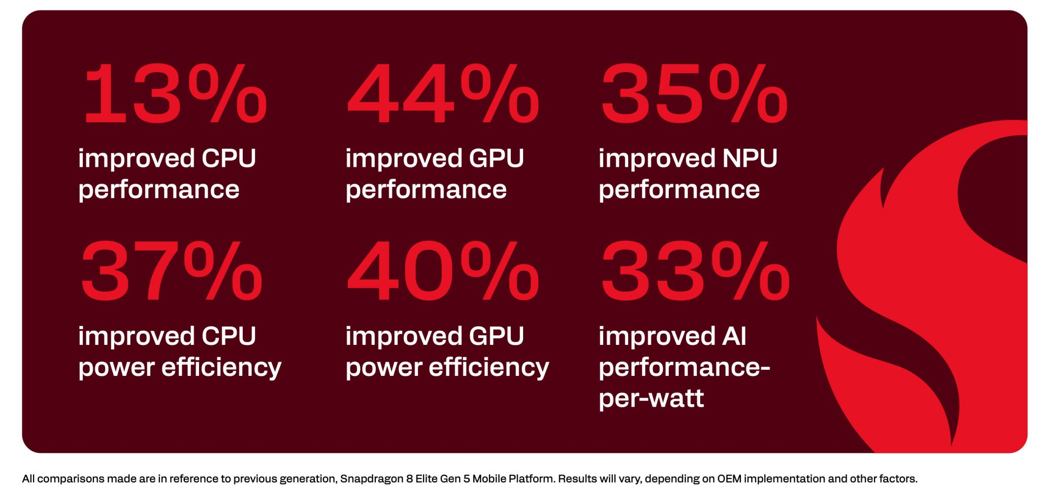 Snapdragon 8 Elite Gen 6: Cip 2nm 5GHz Ubah Standard Flagship
