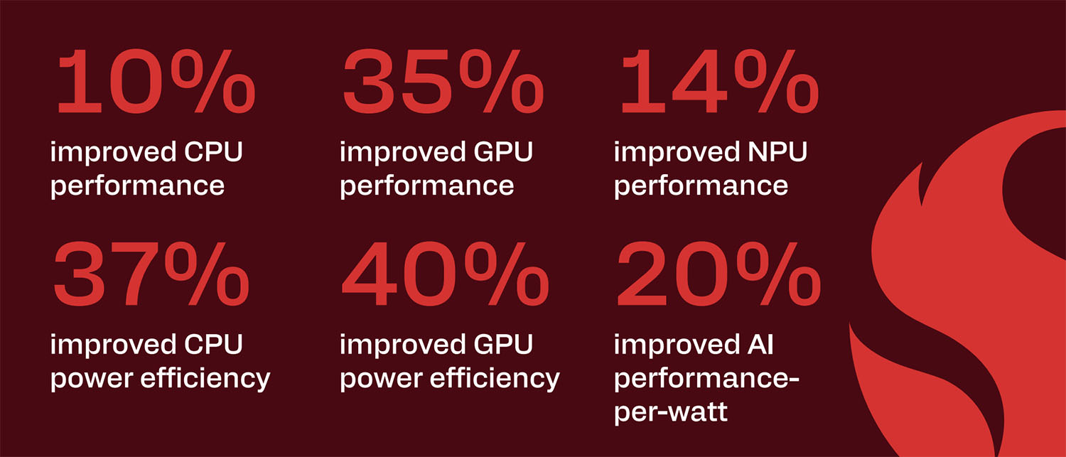 Snapdragon 8 Elite Gen 6: Cip 2nm 5GHz Ubah Standard Flagship