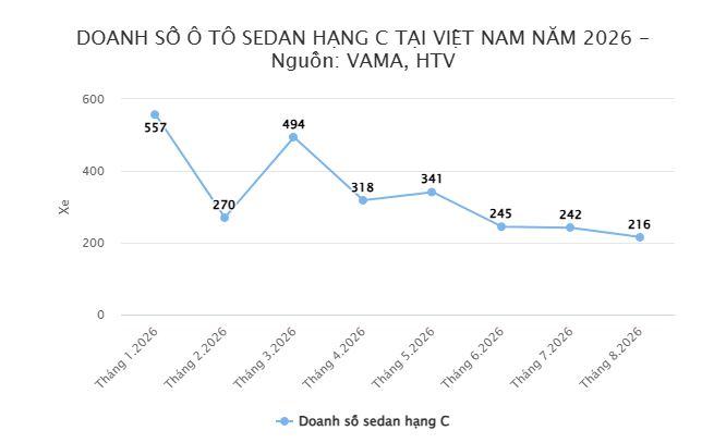 Sedan hạng C dưới 900 triệu lao dốc: Mazda3 thống trị vì đối thủ quá yếu