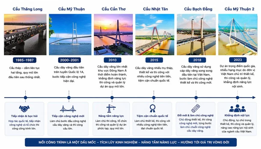 Cầu Phước Khánh và bước ngoặt kỹ thuật cầu dây văng